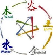 Five elements in Chinese Astrology 