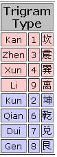 Eight House Feng Shui School Ming gua numbers