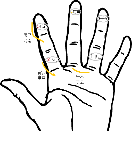 Melodic Feng Shui Elements on your hand